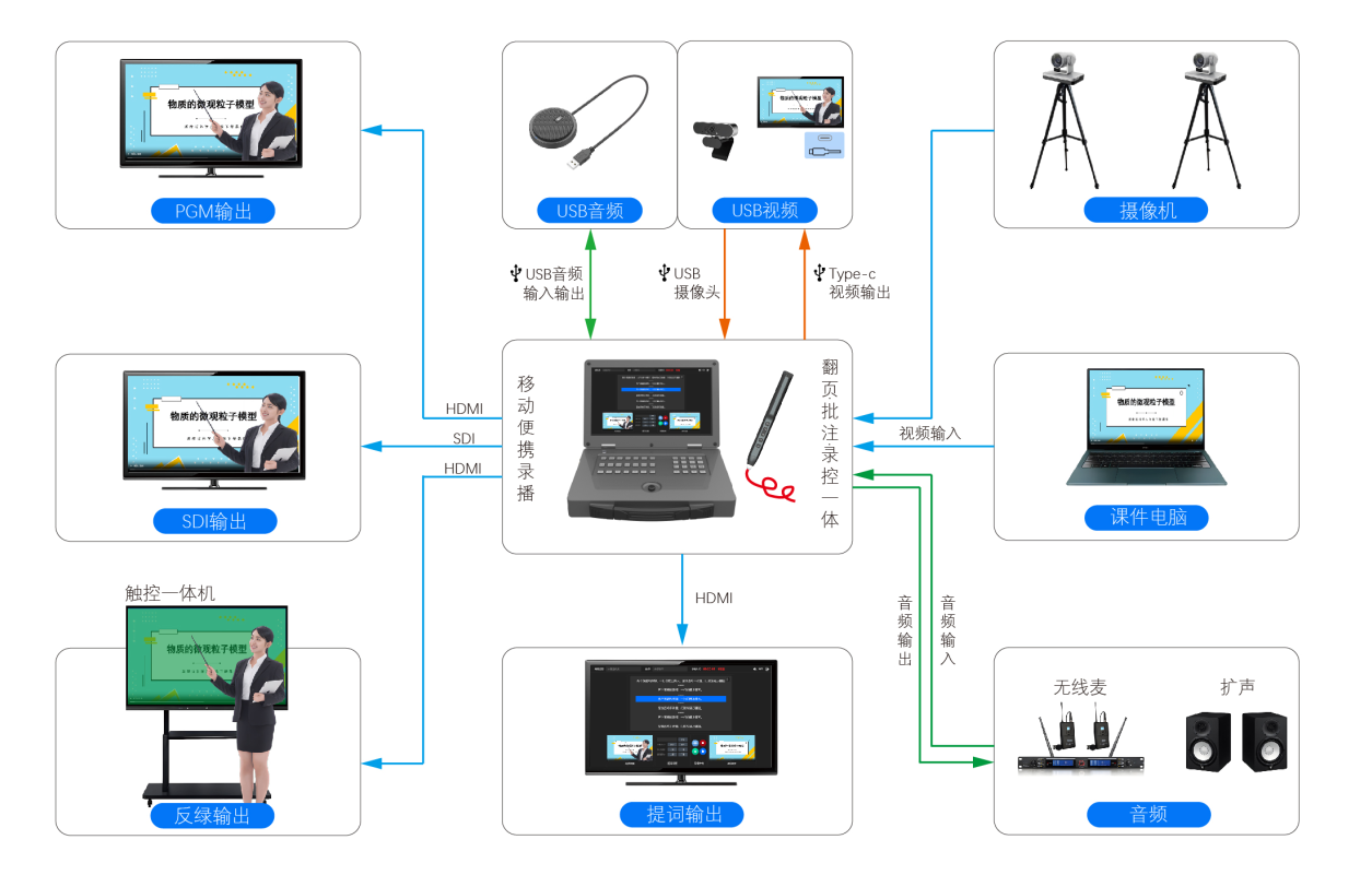 视通科移动便携式录播主机:多场景课程制作快速搭建