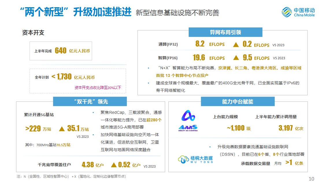 中国移动与中国广电上半年已开通700mhz 5g基站70.5万个