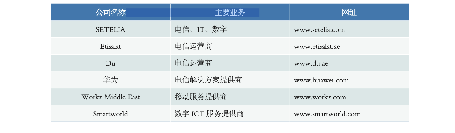 阿联酋市场概况