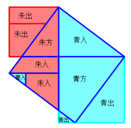 青朱出入图——基于割补术的勾股定理的几何证明法