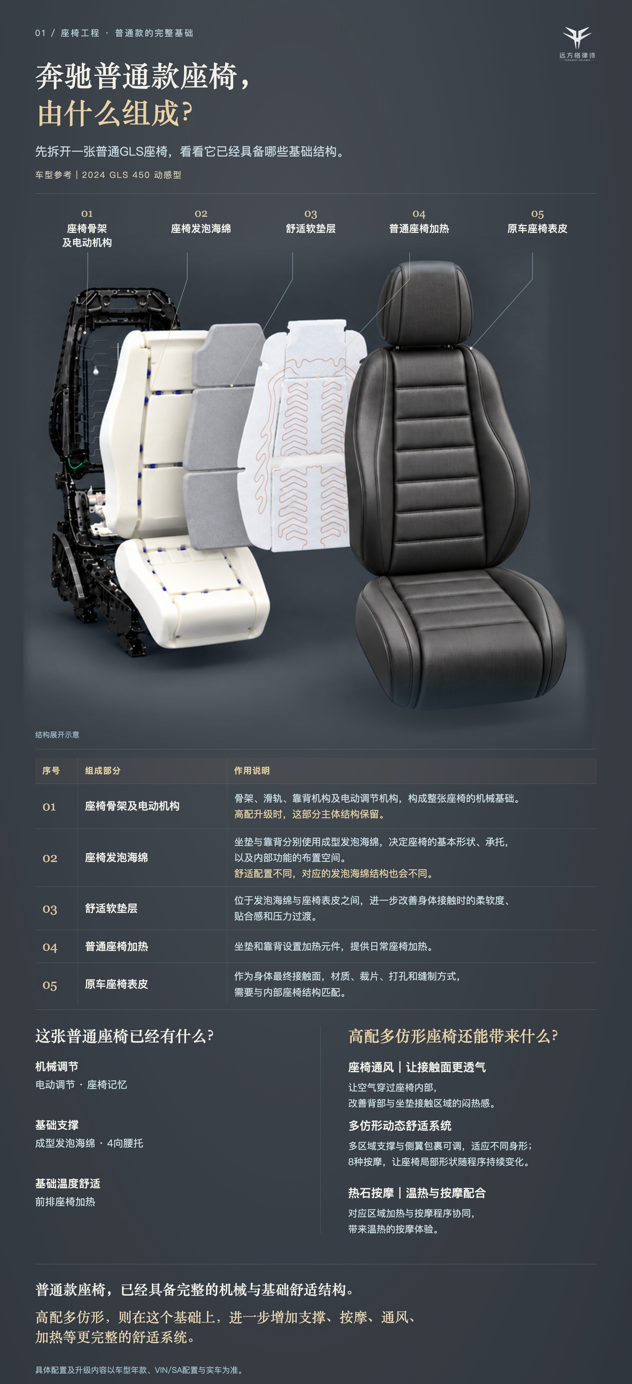 图 1|普通款座椅整椅分层示意