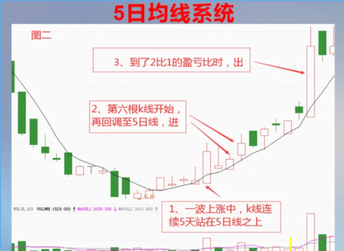 一位民间股神揭秘:"5日均线战法"才是股市盈利的方法!