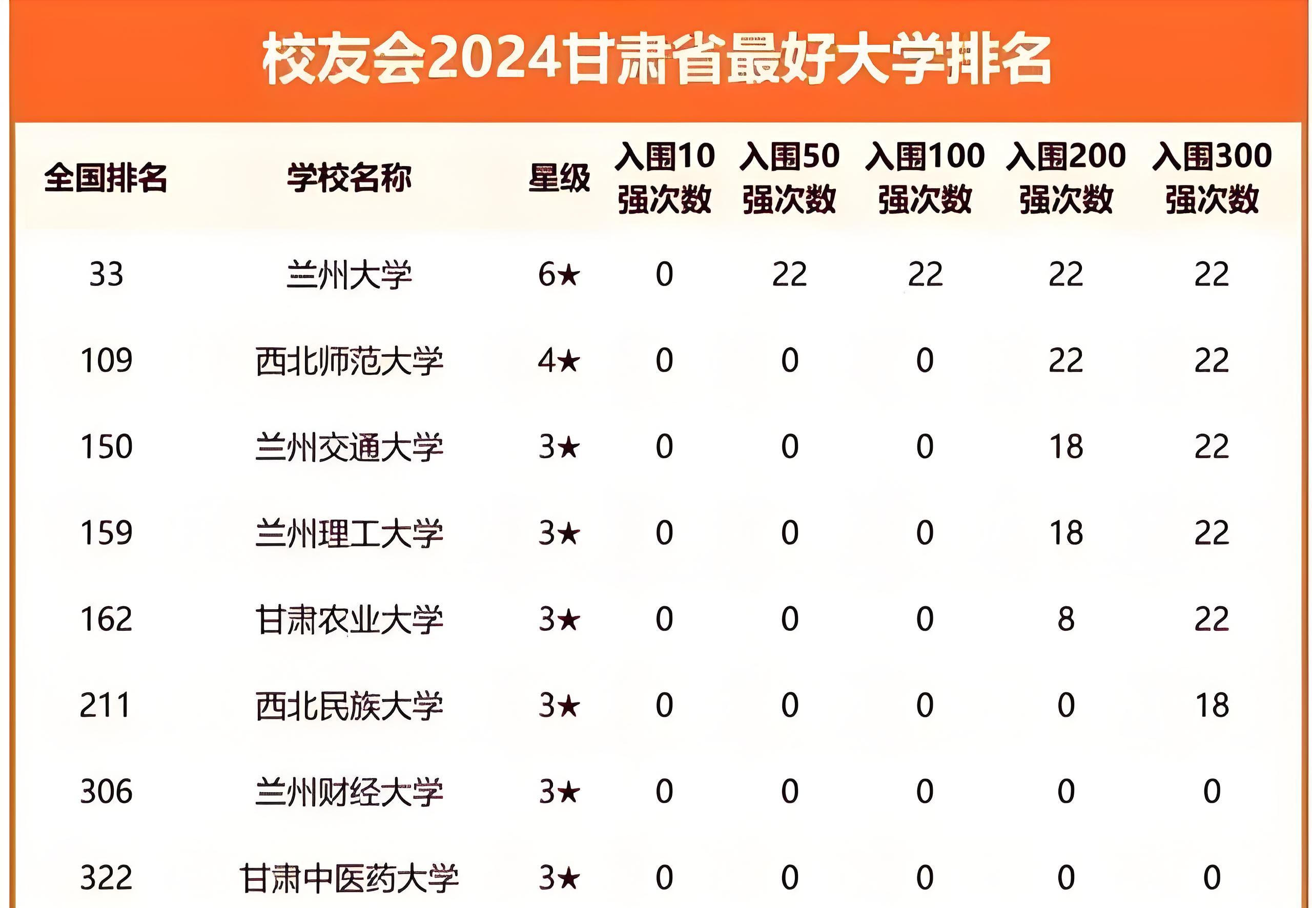 兰州交通大学全国排名