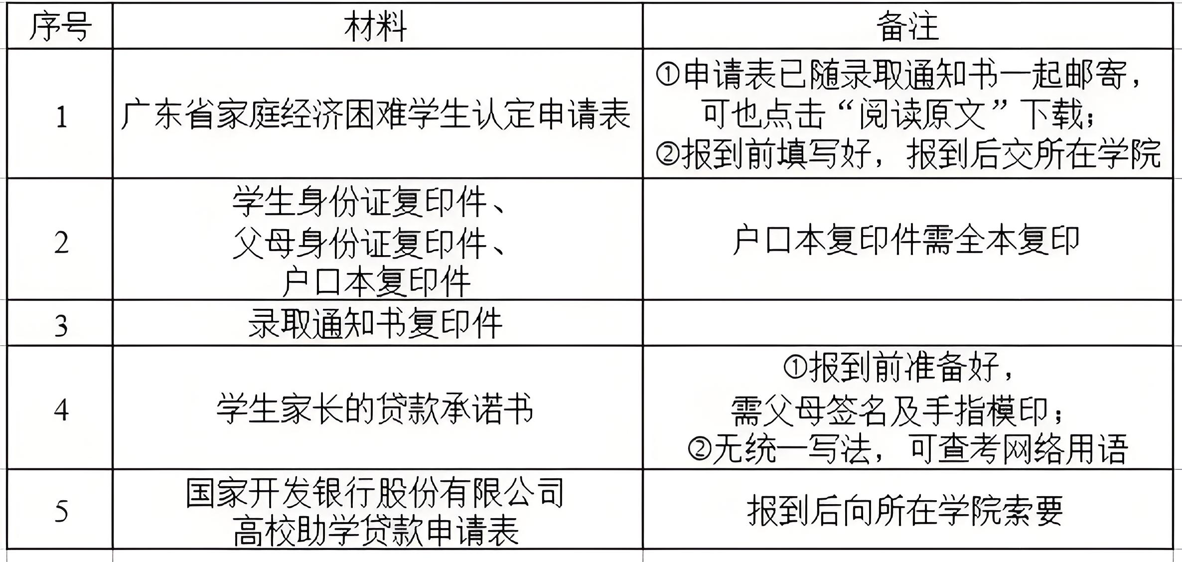大学助学贷款怎么申请 需要什么材料