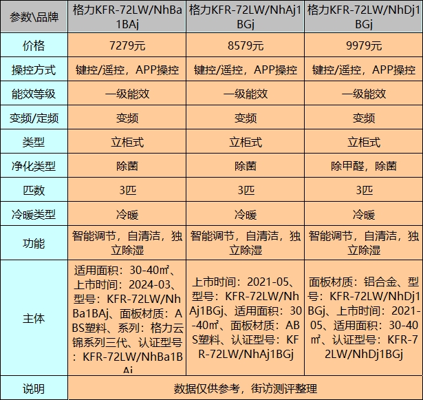 格力空调柜机3匹哪个型号好?3匹优选柜机型号推荐