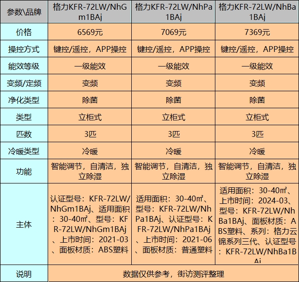 格力柜机3匹哪个系列好?性价比机型汇总