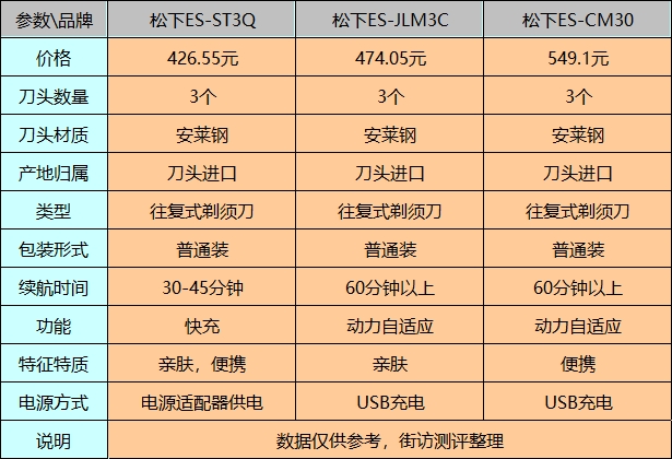松下剃须刀哪款好用?笔者亲测良心推荐