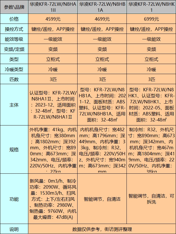 华凌3匹柜机哪个型号好?最有性价比机型盘点