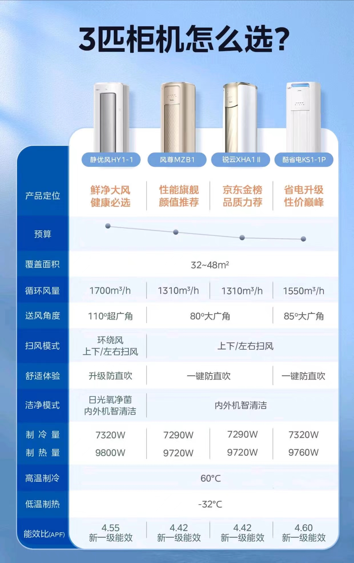 美的柜机空调哪款性价比最高?型号一览表对比