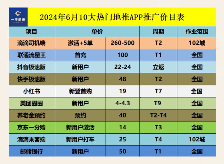 这10大app拉新推广接单平台,都是一手单,免费的