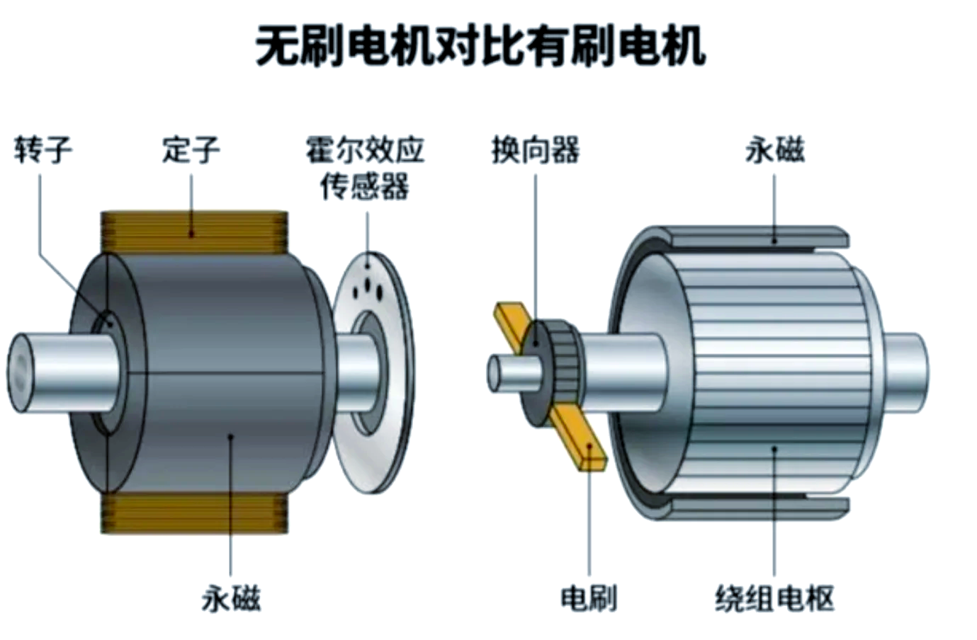 有刷电机与无刷电机:性能博弈与场景化选择