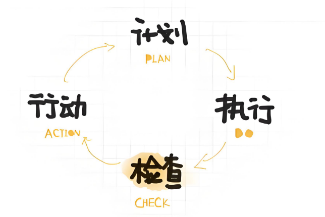 闭环思维的具体表现及流程
