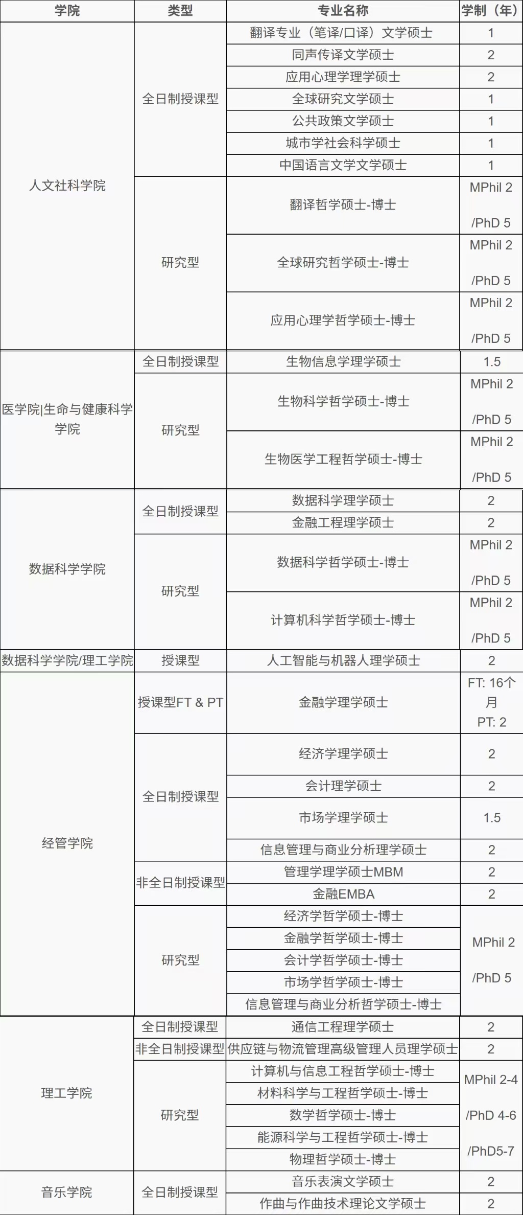 香港中文大学硕士招生简章