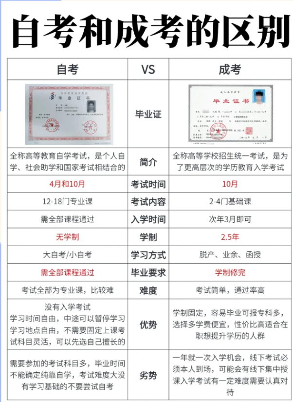 成考和自考本科哪个含金量高?