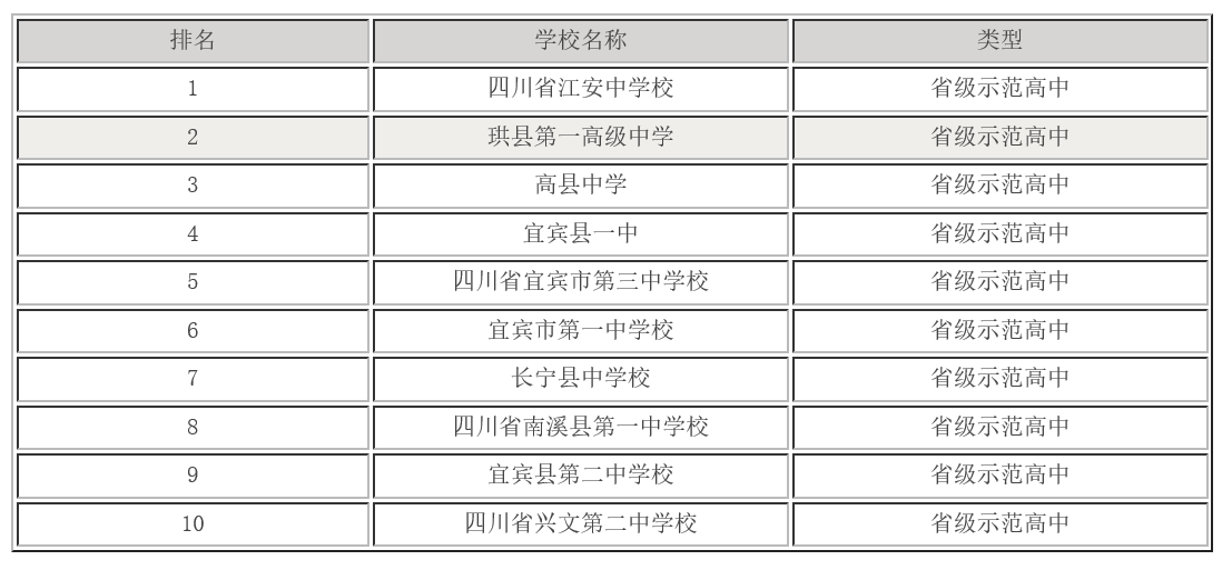 宜宾高中排名图片