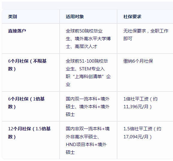 留学落户生上海落户条件留学在线