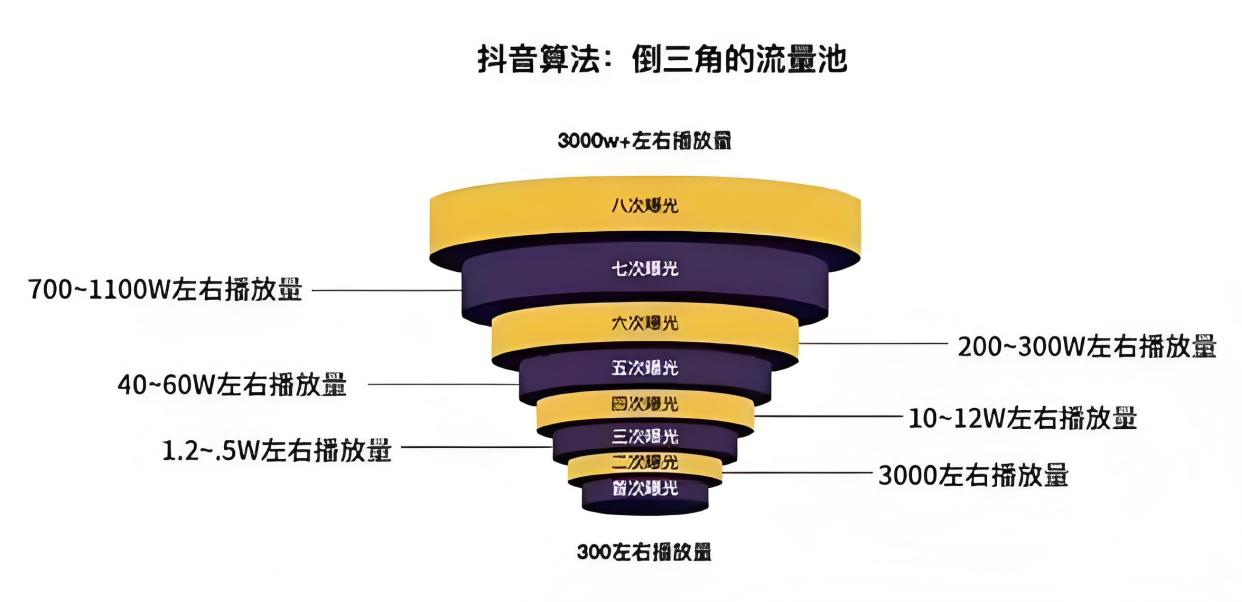 抖音流量规则=抖音流量规则最新2024