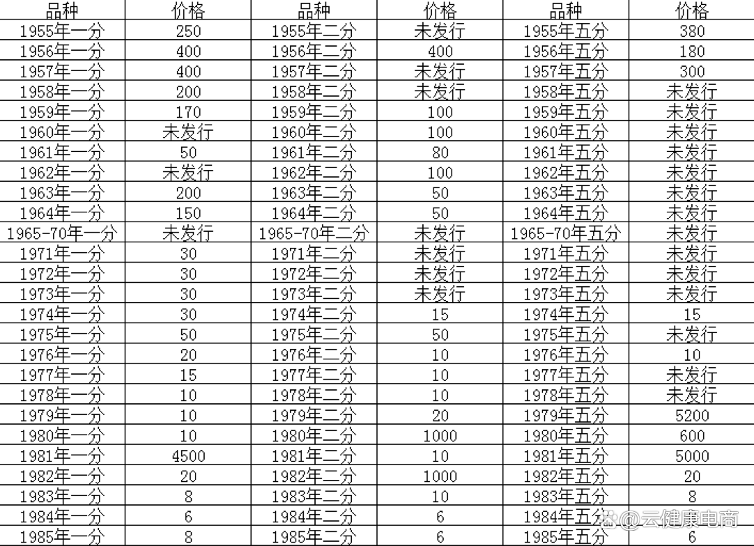 1一5分钱回收价目表