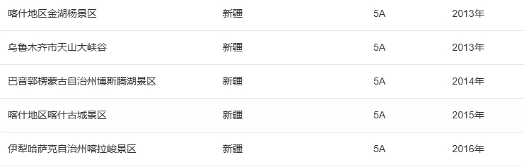 新疆5a级景区知多少(截止2024年5月共15家)