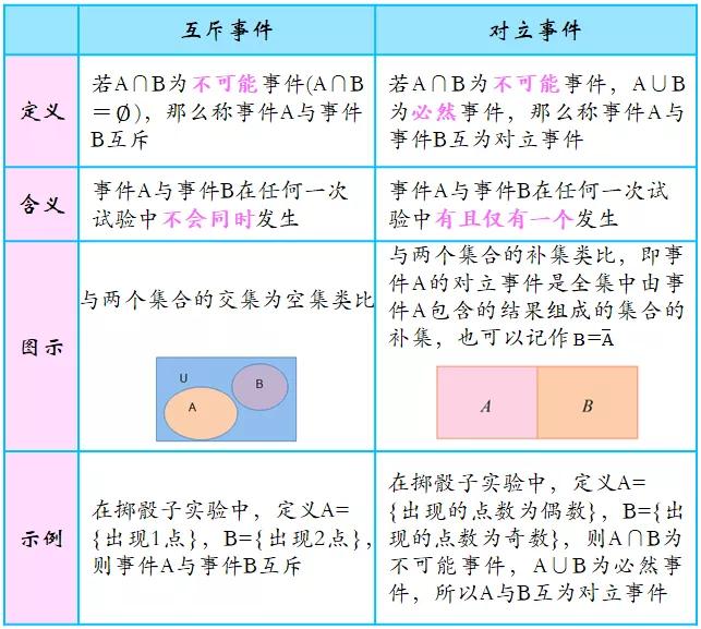 互斥事件与对立事件是概率论中两个重要的概念,区别列举如下