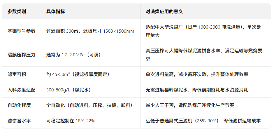 隔膜压滤机在煤矿洗煤中的应用(图2)
