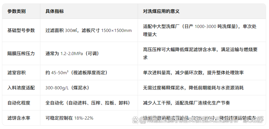 隔膜压滤机在煤矿洗煤中的应用(图2) 隔膜压滤机在煤矿洗煤中的应用(图2)