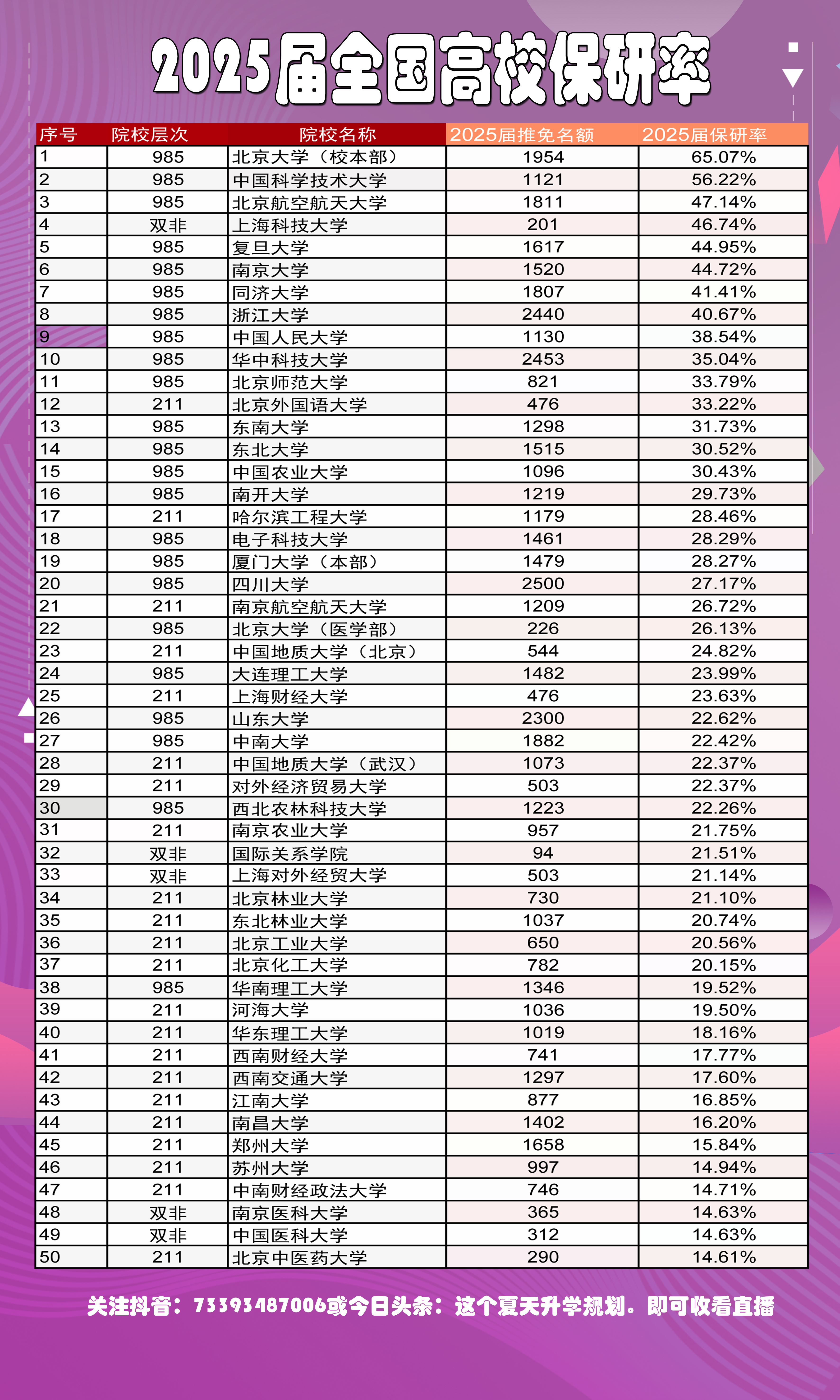 2025保研率一览表