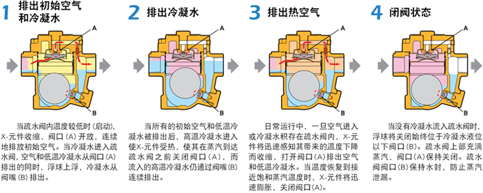 自由浮球式疏水阀图解图片