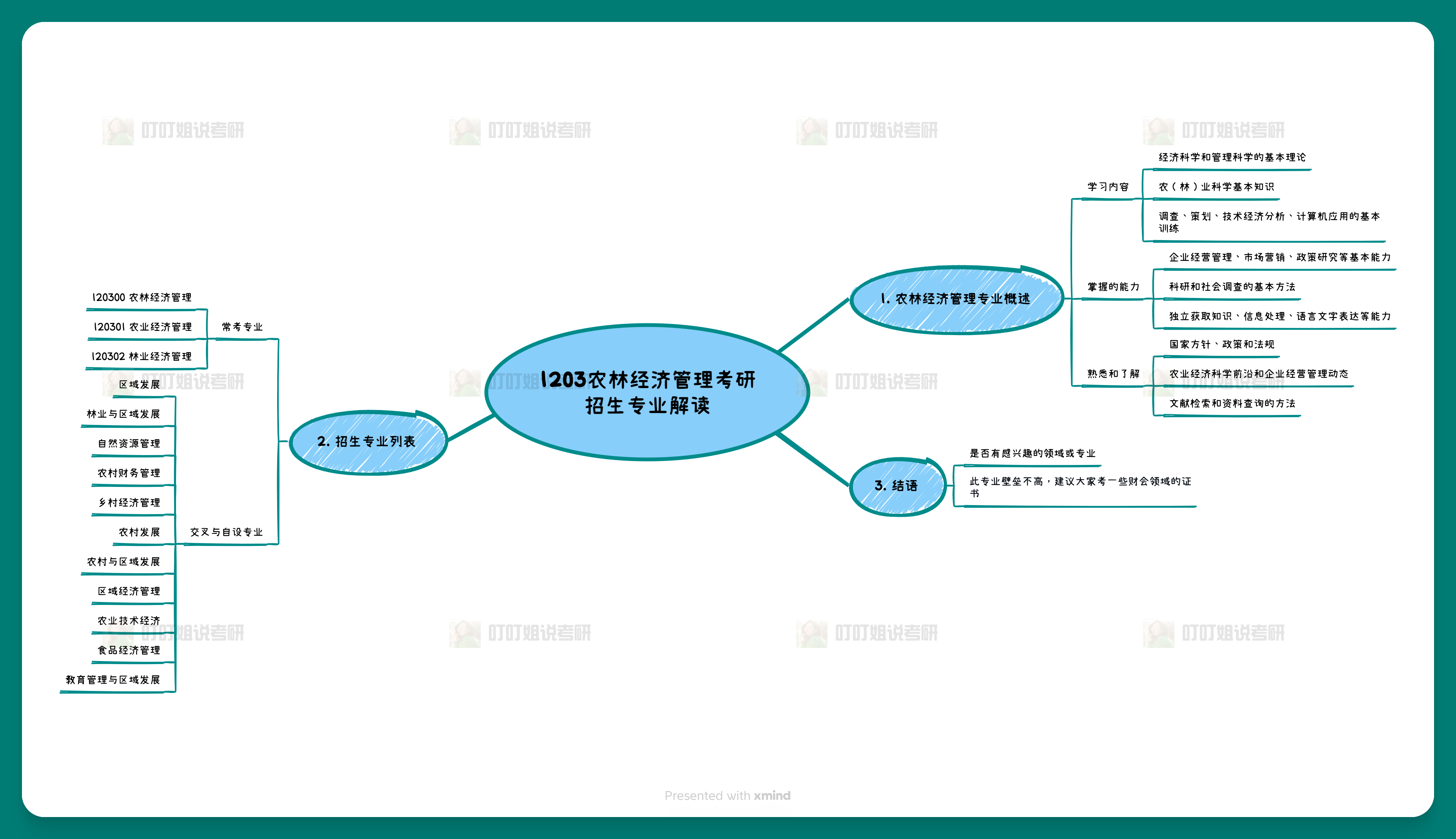 120300农林经济管理考研全攻略