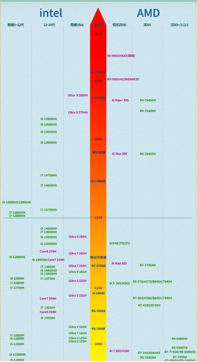 2025年笔记本cpu天梯图,笔记本电脑移动端cpu性能排行榜2025最新