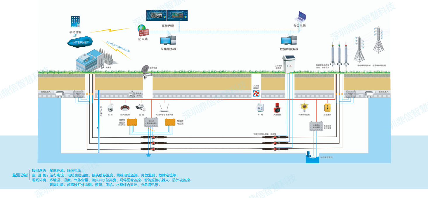 电缆隧道在线监测图片