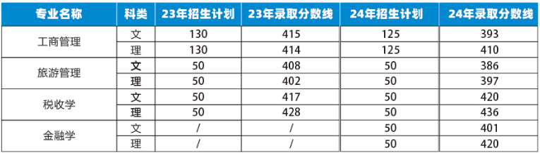 天津财经大学珠江学院专升本分数线(天津财经大学珠江学院专升本招生简章)