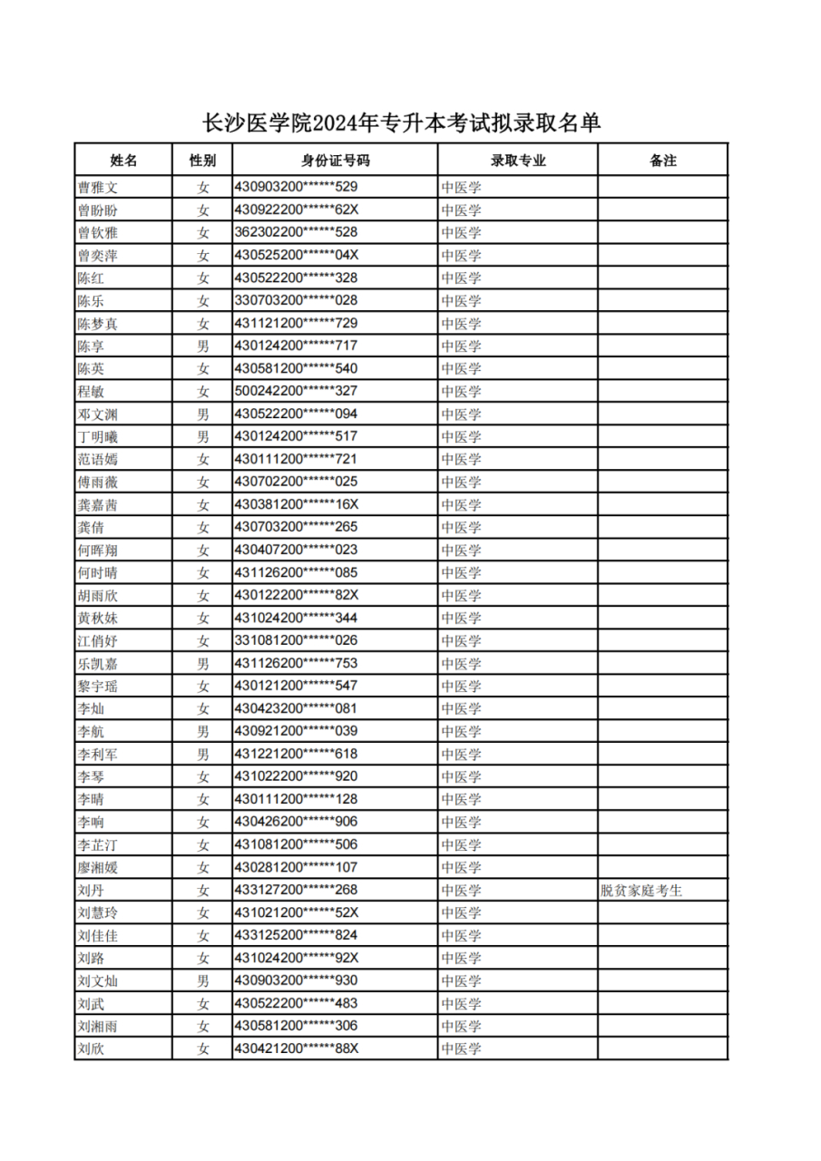 长沙医学院2024年专升本拟录取名单公示!