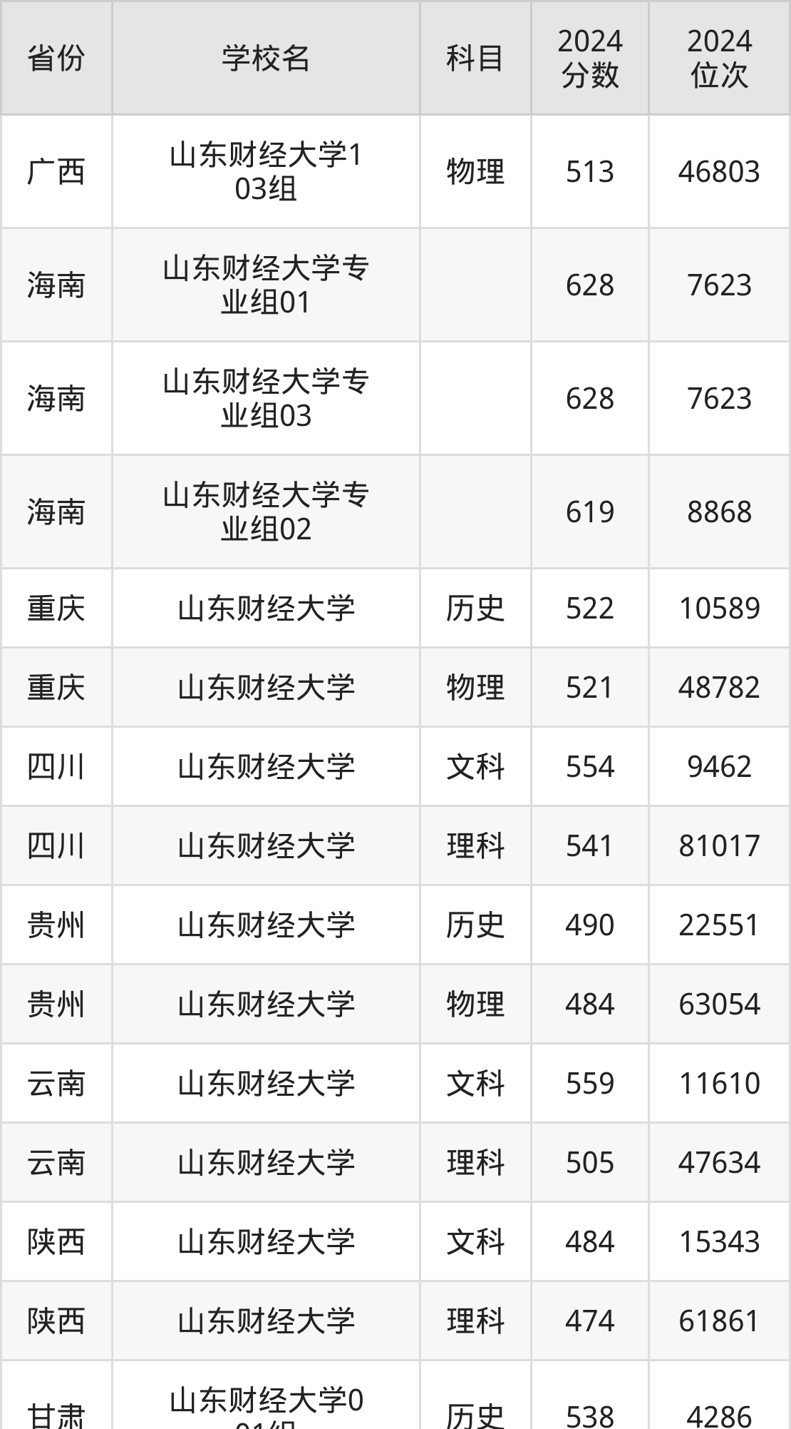 山东财经大学排名(山东财经大学排名多少位)