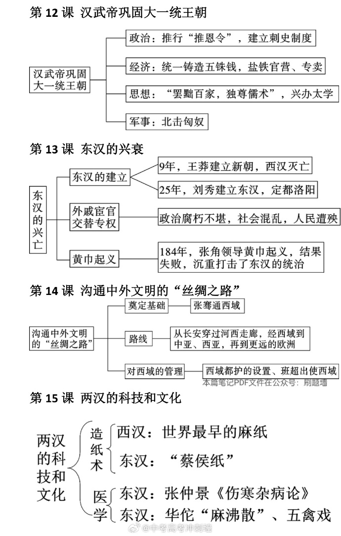 两汉的文化思维导图图片