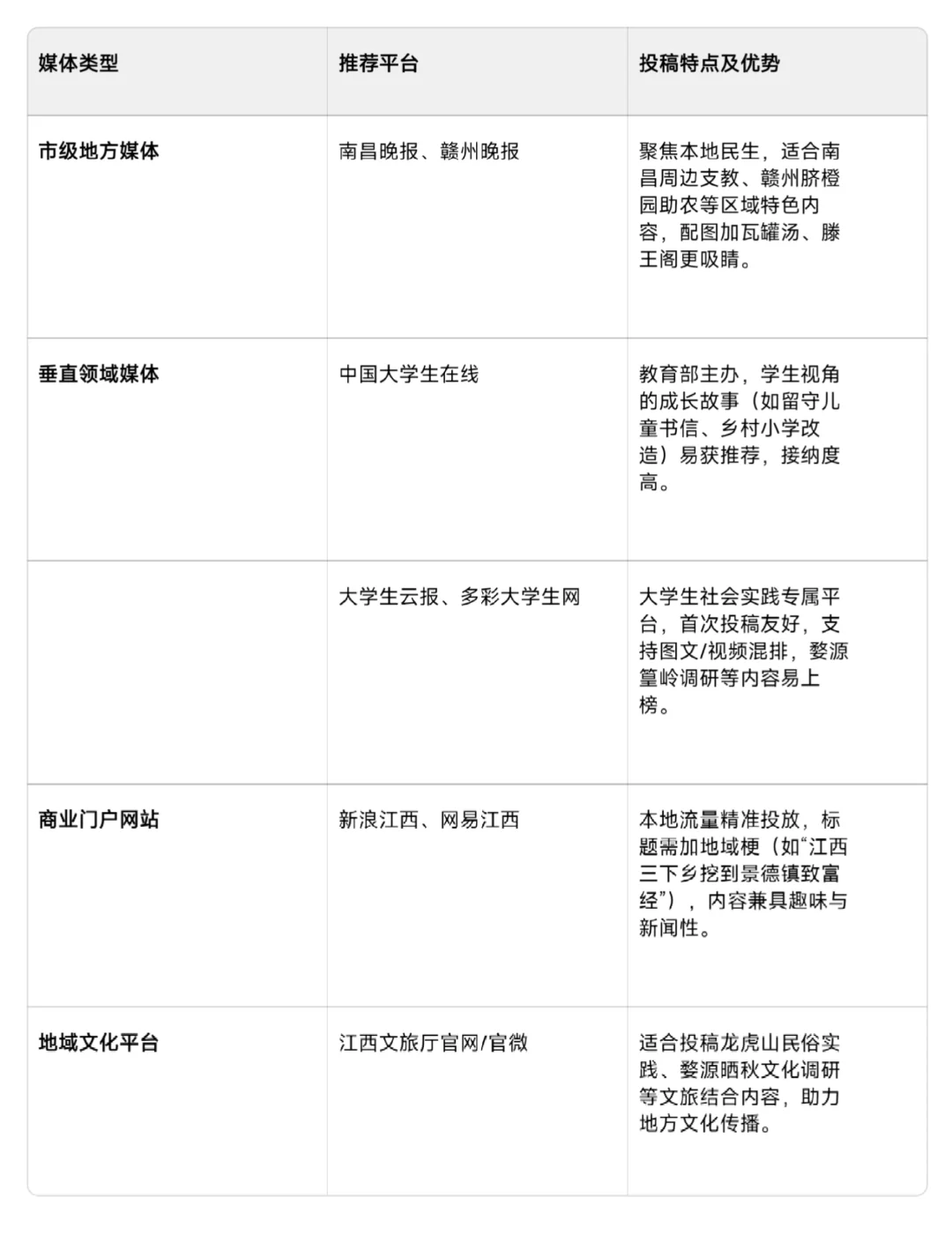 江西省三下乡社会实践投稿媒体推荐及投稿方式分享