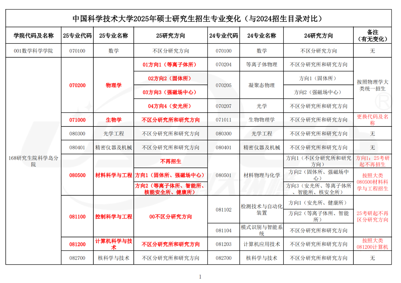 中科大2025考研招生专业变化