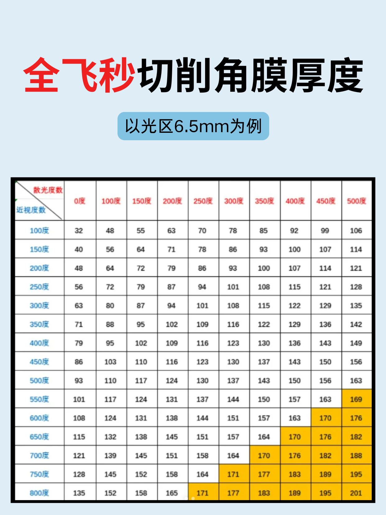 全飞秒切削角膜厚度计算公式