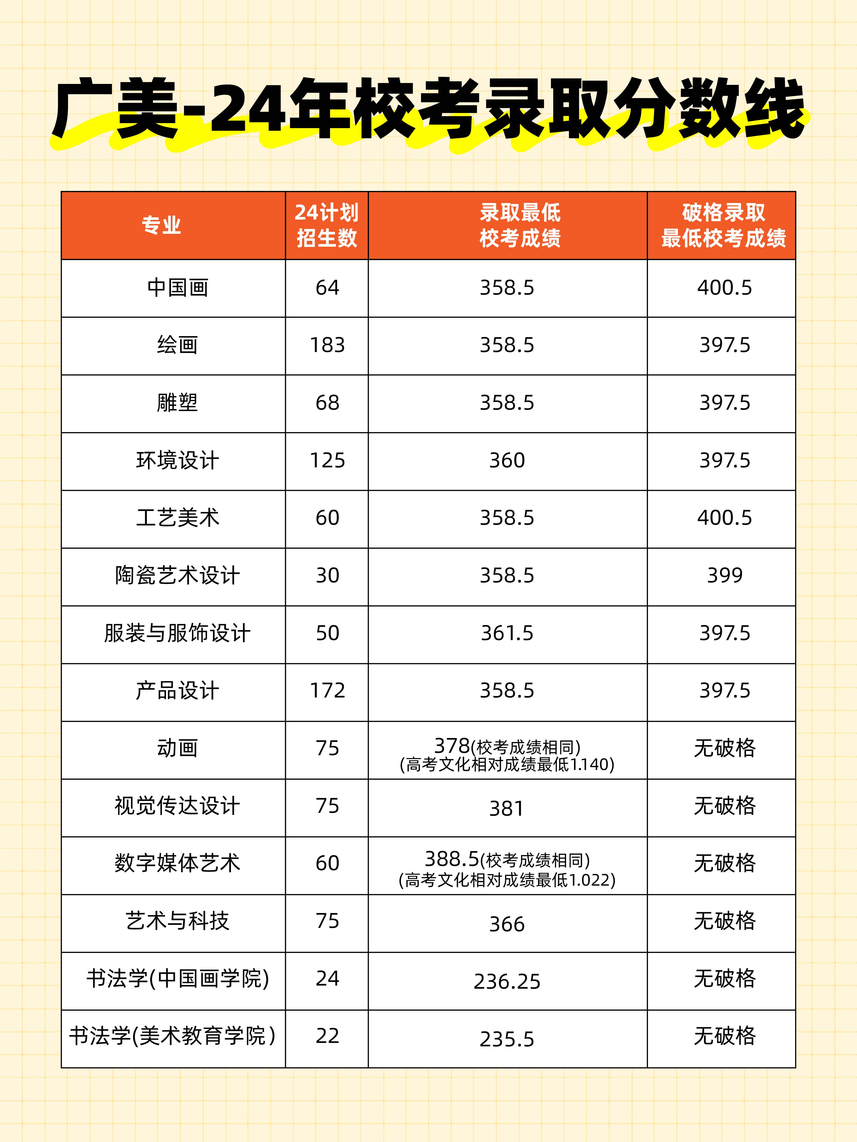 盘点24年八大美院录取分数和录取位次