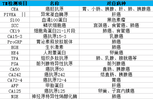 肿瘤标记物对照表图片