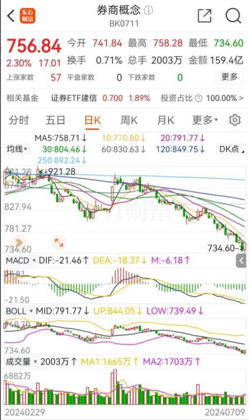 a股,券商概念今天大涨230%,板块内所有个股均涨,红塔证券涨停