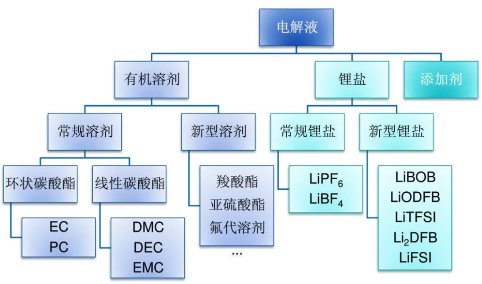 电解液组成图片