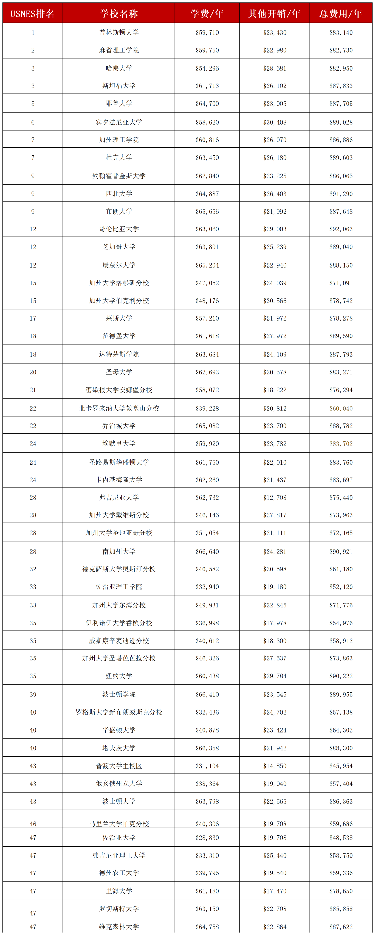 去美国留学两年要多少钱(去美国留学一年大概需要多少钱人民币)