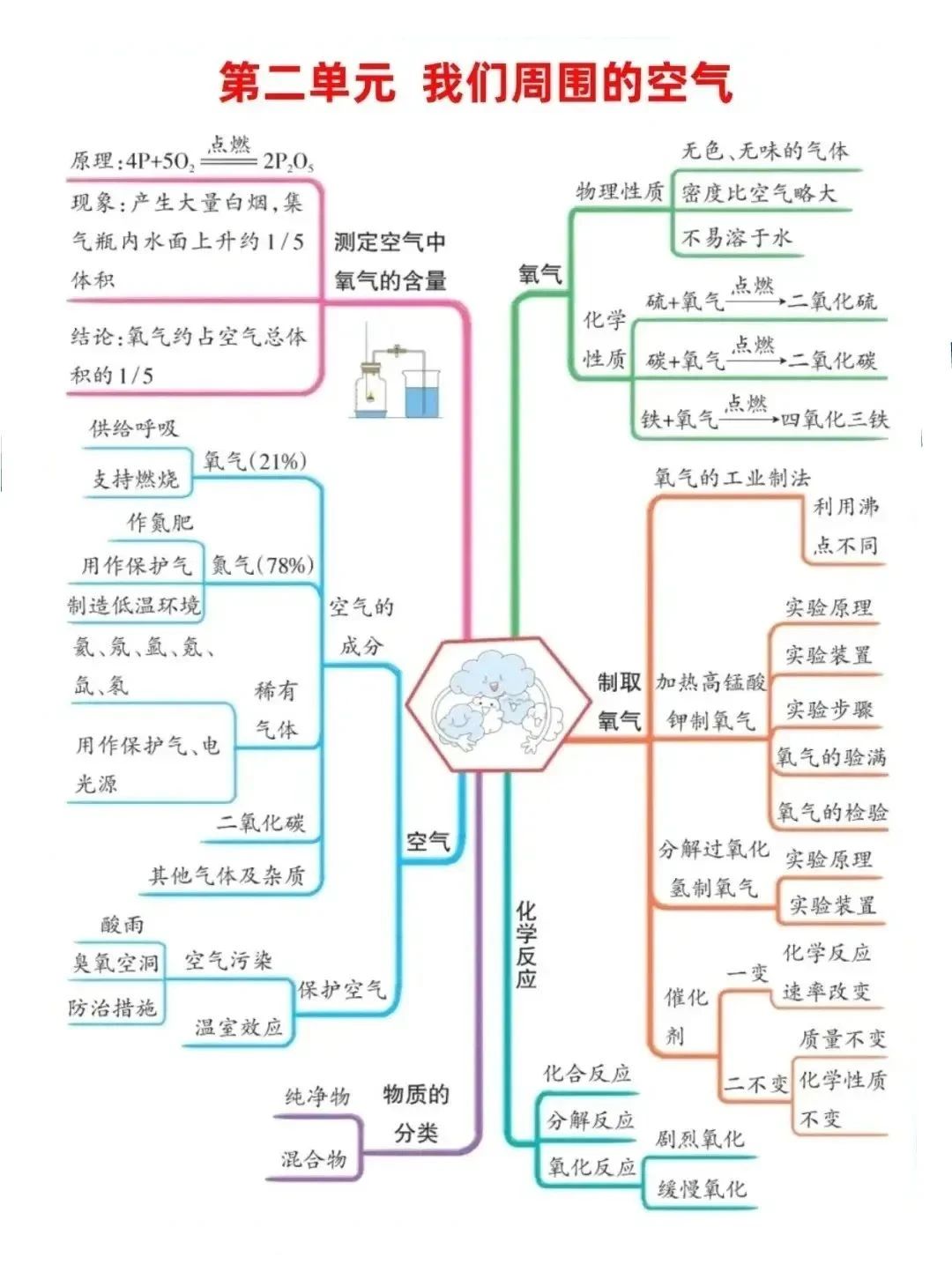 初中化学1~12单元思维导图汇总