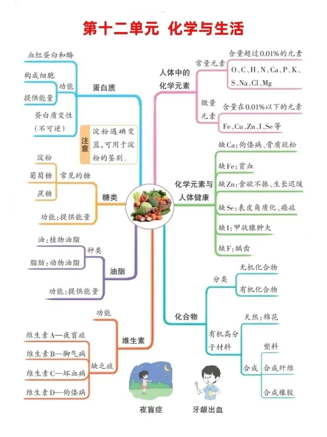 初中化学1~12单元思维导图汇总