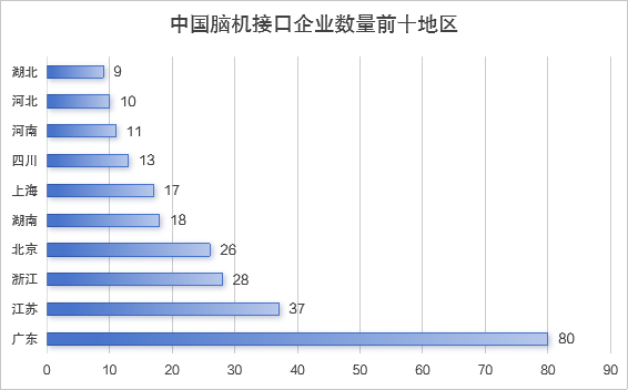 我国脑机接口政策,北上浙广谁更强?