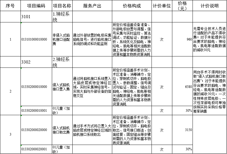 我国脑机接口政策,北上浙广谁更强?