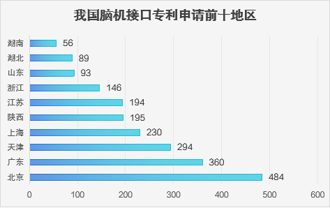 我国脑机接口政策,北上浙广谁更强?