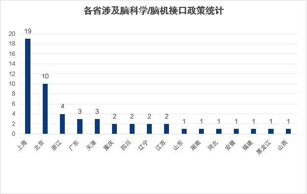 我国脑机接口政策,北上浙广谁更强?