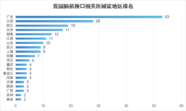 我国脑机接口政策,北上浙广谁更强?